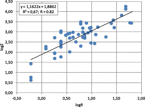 Figure 4. Relationship determined on the basis of data for Ursynów precipitation station. Source: Author