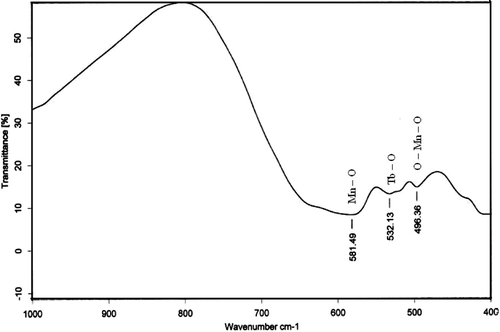 Figure 2. FT-IR spectra of TbMnO3 powder calcined at 800°C.