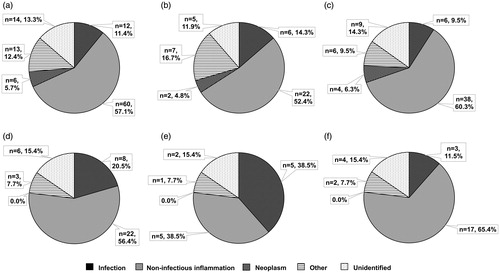 Figure 2. Diagnostic categories of fever of unknown origin (FUO) according to the term. (a) Patients who fulfilled the criteria of classical FUO (n = 105). (b) Patients who fulfilled the criteria of classical FUO from 2008 to 2012 (n = 42). (c) Patients who fulfilled the criteria of classical FUO from 2013 to 2017 (n = 63). (d) Patients who did not fulfill the criteria of classical FUO (n = 39). (e) Patients who did not fulfill the criteria of classical FUO from 2008 to 2012 (n = 13). (f) Patients who did not fulfill the criteria of classical FUO from 2013 to 2017 (n = 26).