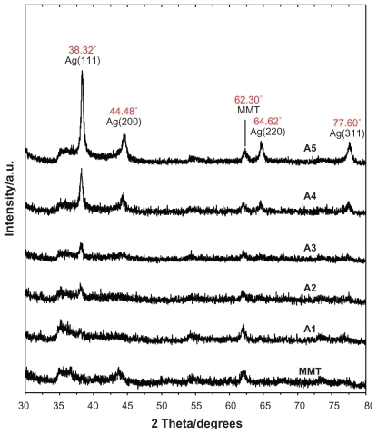 Figure 5 Powder X-ray diffraction patterns of montmorillonite and silver/montmorillonite/chitosan bionanocomposites for determination of silver crystals at different AgNO3 concentrations: (A1) 0.5%, (A2) 1.0%, (A3) 1.5%, (A4) 2.0%, and (A5) 5.0%.Abbreviation: MMT, montmorillonite.