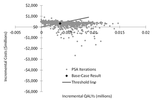 Figure 2. Scatter plot of incremental costs vs. incremental QALYs.