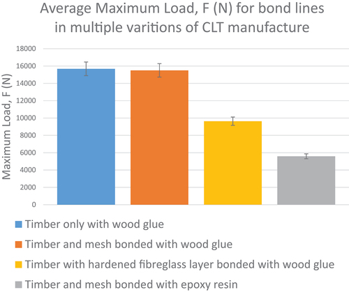 Figure 10. Average load (standard deviation on error bars) at point of failure for a range of CLT panels manufactured using a range of adhesion techniques.