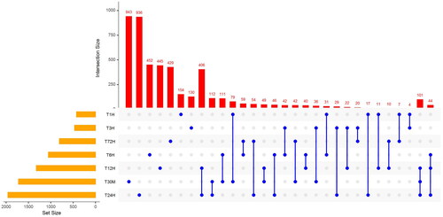Figure 2. Differentially expressed genes in response to cold stress.Time points and combinations of time-points are listed at the X-axis, and the numbers of differentially expressed genes are shown on Y-axis, while the orange bars are representing the numbers of DEG in each time points.