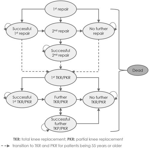 Figure 1. Overview of the Markov model comparing NInject with (i) spheroids of human autologous matrix-associated chondrocytes or (ii) microfracture as 1st repair. Ovals represent the Markov states within the model. Single-headed arrows indicate the potential for unidirectional transition from a Markov state to another. Double-headed arrows indicate the potential for bidirectional transitions. Recursive arrows indicate that notional patients may remain in the current state at the end of the model cycle.