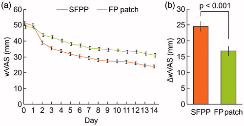 Figure 4. Time courses and changes in wVAS. wVAS = visual analogue scale on walking. In (a), mean and standard error, by observed case data. Treatment with the study drug was initiated on day 1. In (b), least squares mean and 95% confidence interval of the change from baseline to the end of the trial, n = 315 in SFPP group and n = 317 in FP group.