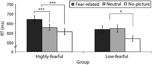Figure 3.  Mean reaction as a function of group and trial type in Experiment 1. The data are collapsed across valid and invalid trials. In the highly fearful group (N = 21), RTs in fear-related picture trials were slower than in neutral picture trials. In the low-fearful group (N = 10), there was no difference in RT between fear-related and neutral pictures. In addition, RTs were slower in picture trials compared with “no-picture” trials in both groups. The error bars depict the SE in each condition; *p < 0.05, **p < 0.001 (ms, milliseconds; RT, reaction time).