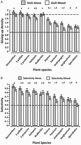 Figure 1. GUDs and selectivities of House Sparrows in seed selection experiment. (A) GUDs of native seeds when offered alone (GUD Alone) and when offered together with 2 g millet (GUD mixed). The dotted line marks 1.8 g, or 90% of the offered 2 g of native seed. Species with GUDs above this line were considered non-foraged. The solid line marks 0.94 g, the mean GUD of millet. Different lower case letters above bars indicate significant differences in overall mean GUDs among the ten native plant species (Tukey HSD post hoc test). (B) Selectivities for millet when offered alone (Selectivity Alone) and when mixed with 2 g of each of 10 native seeds (Selectivity mixed). The dotted line marks 0.5, the selectivity value at which both seed types are consumed randomly (as encountered). Different lower case letters above bars indicate significant differences in overall mean selectivities for millet when paired with each of the ten native plant species (Tukey HSD post hoc test).