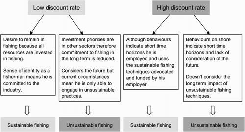 Figure 1. Schematic diagram outlining key factors which may mitigate the influence of a fisherman's discount rate on sustainability.