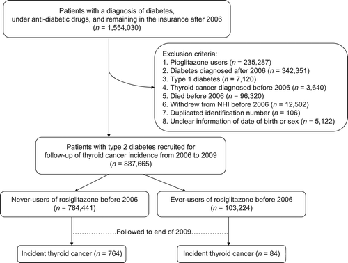 Figure 1. Flow chart showing the process of selecting patients for inclusion in the study from the National Health Insurance (NHI) databases of Taiwan covering the period of 1996–2009. Selected entry date was set on 1 January 2006 and follow-up ended on 31 December 2009.