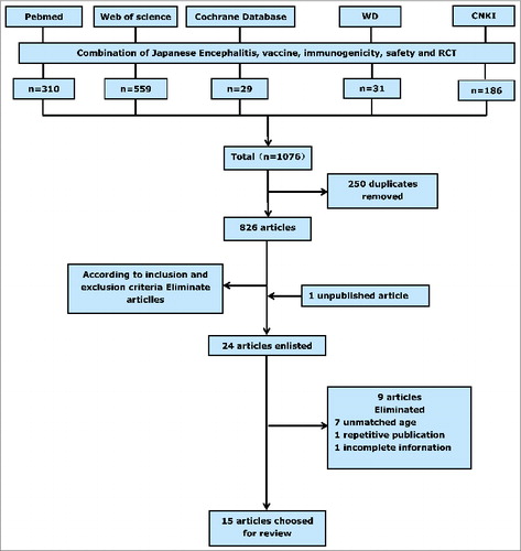 Figure 1. Flow diagram of study selection.