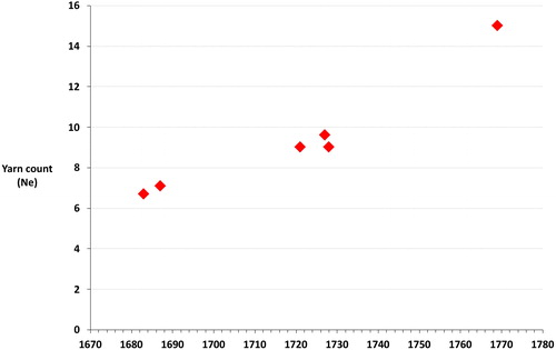 Fig. 6. Average yarn count of cotton weft spun for six Lancashire manufacturers, 1683–1769. Note: The Ne values plotted here are weighted averages of the Ne values of the various counts held by each manufacturer. Sources: see Appendix.