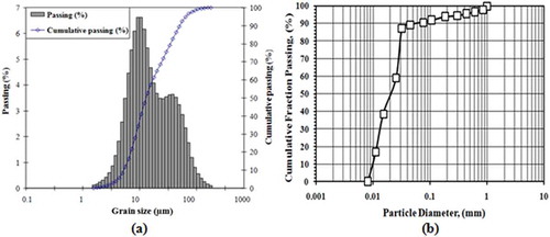 Figure 2. Cumulative screen analysis of: (a) Ordinary Portland Cement, (b) Marble Waste.