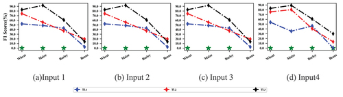 Figure 12. F1 scores per crop type of different transfer strategies using different inputs (%). Green * indicates that TL3 obtains the highest accuracy in this scenario.