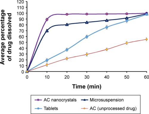 Figure 9 Comparative dissolution profile of AC-N, microsuspension, marketed formulation and unprocessed AC.
