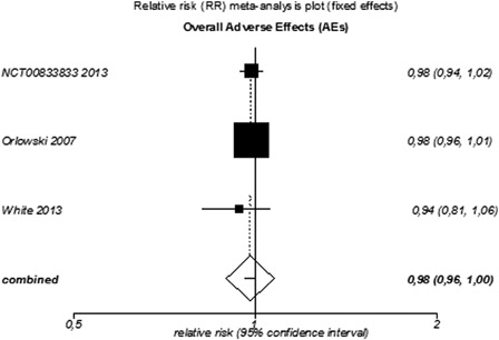 Figure 4. Meta-analysis of any adverse events (AEs) for targeted agents used as monotherapy or combined therapy in patients with relapsed or refractory MM.
