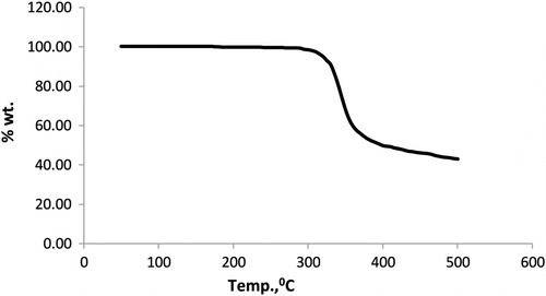 Figure 4 TG thermogram of CPMCAD at the heating rate of 10 °C/min in an N2 atmosphere.