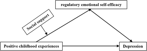 Figure 1 The proposed moderated mediation model.