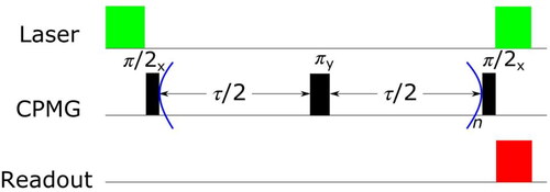 Figure 4. The Carr-Purcell-Meiboom-Gill (CPMG) pulse sequence. The sequence of CPMG is π2x−(τ2n−πy−τ2n)n−π2x and the interval duration between each two π pulse is equal. The CPMG pulse sequence is proved to extend the coherence time longer by eliminating high order fluctuating noise.