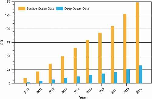 Figure 3. Distribution of ocean science data acquired in the past decade, based on publicly available data from the internet. Deep ocean data (from buoys, deep submersibles, partial models and reanalysis) are in blue; surface data (from satellites, ships, partial models and reanalysis) are in orange.