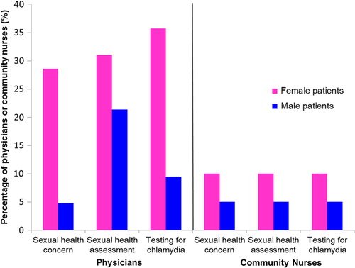 Fig. 1 The percentage of physicians (n = 42, 2009 data) and community nurses (n = 20, 2010 data) in Yukon, Canada reporting 15–24 year-old female and male patients presenting with a sexual health concern or complaint, conducting sexual health assessments, and testing for chlamydia greater than half the time as a proportion of all visits in their practice in the previous month.