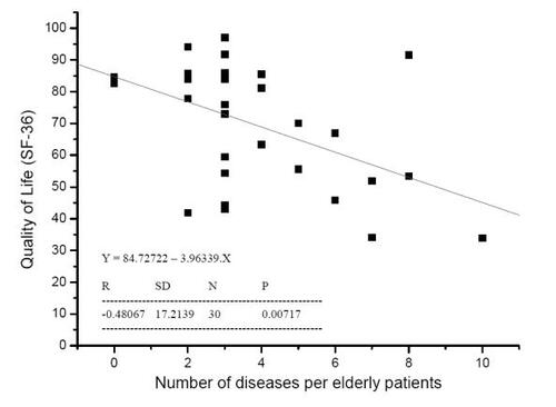 Figure 1 Correlation between the number of diseases and quality of life.