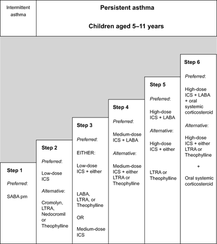 Figure 4 Stepwise Approach for managing asthma in children aged 5–11 years. Refer to NAEPP guidelines for other age groups. Adapted from National Asthma Education and Prevention Program. Guidelines for the Diagnosis and Management of Asthma: Expert Panel Report 3. Bethesda, MD: National Institutes of Health, National Heart, Lung and Blood Institute; 2007.