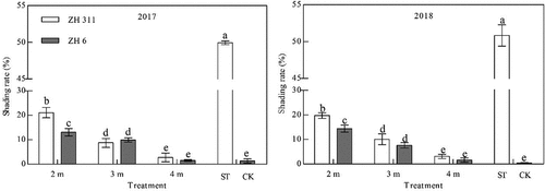 Figure 7. Shading rate of ginger in different treatments.