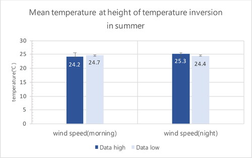 Figure 5. Mean temperature at height of temperature inversion in summer.