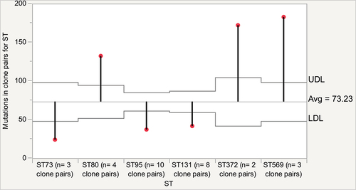 Figure 2. Analysis of means (ANOM) report for mutational differences between clone pairs according to ST. Red tip indicates either significantly lower or higher mutational variation between clone pairs for each ST. UDL, upper decision limit; LDL, lower decision limit. Different upper and lower decision limits are due to variations in sample size of clone pairs for each ST. Mutational differences between clone pairs of ST73, ST95 and ST131 are not significantly different; mutational differences in ST80 are significantly different from all other STs; and mutational differences in ST372 and ST569 are similar and significantly different from other STs. The statistical test was based on pair-wise comparisons of mutational differences for each ST using student’s t-test and ordered difference report. STs containing only a single clone pair (ST14, ST91, ST491, ST550, ST636, ST1193, and ST11174) were not included in the analysis.