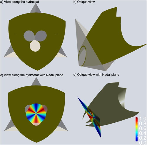 Figure 9. Griffith-Murrell failure surface with a tensile cutoff, for T = 5 MPa. (a–d) Various views as labelled. Colours on the π  plane indicate the value of ∅.