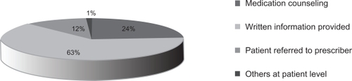 Figure 5 Intervention outcomes at patient levels (Total 270).