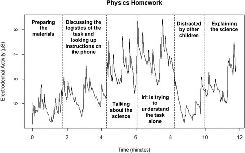 Figure 6. Descriptions of specific actions in the structural breaks, physics homework.