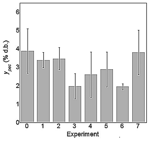 Figure 3. Effect of (a) tray-drying and (b) freeze-drying on pectin yield.Figura 3. Efecto del (a) secado por charolas y (b) la liofilización en el rendimiento de pectina.