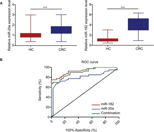 Figure 4 The diagnostic utility of circulating miR-20a and miR-182 was tested in 40 stage I CRC patients and 40 healthy subjects.Notes: (A) Circulating miR-20a and miR-182 were upregulated in patients with stage I CRC compared to healthy controls. (B) The AUC was 0.929 (95% CI 0.875–0.983) for miR-182, 0.801 (95% CI 0.695–0.906) for miR-20a, and 0.905 (95% CI 0.841–0.968) for the 2-miRNA combination. Data are presented as mean ± SD. ***P<0.001.Abbreviations: HC, healthy control; CRC, colorectal cancer; ROC, receiver operating characteristic; AUC, area under the ROC curve.