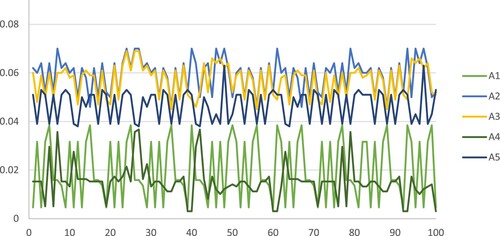 Figure 2. The score of alternatives in different criterion sets.