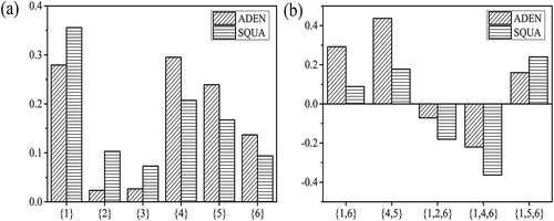 Figure 7. (a) Shapley indices of air pollutants for SQUA and ADEN prevalence. (b) Shapley interaction indices of some air pollutant combinations for SQUA and ADEN prevalence.