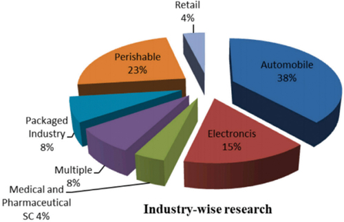 Figure 1. Industry-wise application of SCR.