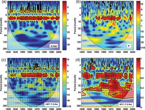 Figure 6. Wavelet spectra of (a) NRNI streamflow and (b) precipitation, (c) cross-wavelet spectrum and (d) wavelet coherence spectrum. Arrows show the phase relationship between the respective time series. Arrows pointing right indicate that the two time series are in-phase, pointing left indicate anti-phase, and pointing down indicate that precipitation leads discharge.