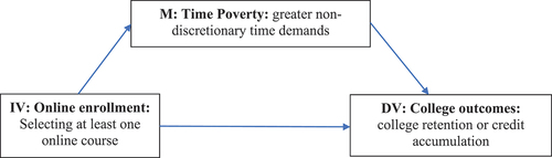 Figure 6. Time poverty as a potential mediator between online course enrollment and course outcomes.