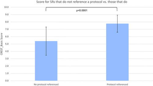 Figure 6. Comparison of mean CREST_Basic score for SRs that provide the location of a pre-published protocol (n = 13) against those that do not (n = 62). Error bars show 1 standard deviation.