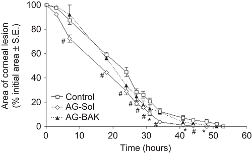 FIGURE 2  Reduction of the corneal defect area in rabbits after treatment with AG-Sol and AG-BAK solution (n = 8). Significantly different (Student’s unpaired t-test) from control, *P < 0.05, #P < 0.01 level.