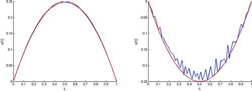 Figure 12. Test with err=5%‖(ψ0exact,v0exact)‖2. This figure shows that we can rebuild ψ0 (left), and v0 is nearly v0exact, ‖v0-v0exact‖2=0.1344 (right).