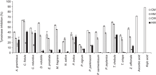 Figure 3.  Comparison of the percentages of tyrosinase inhibition of the 60 extracts at 0.1 mg/mL from the 15 selected Thai Lanna plants including T. chebula gall and the standard whitening agents (ascorbic acid and kojic acid at 0.1 mg/mL). CM, cold methanol process; HM, hot methanol process; CW, cold aqueous process; HW, hot aqueous process.