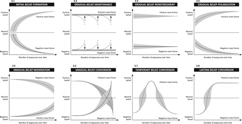 Figure 3. Long-term as effect dynamics.Note: Each graph illustrates long-term effect dynamics of being repeatedly exposed to a negative or positive news frame. Variables displayed include belief position (positive, neutral, negative), belief certainty (wider bounds = lower certainty), and number of exposures over time to either a positive of negative news frame.