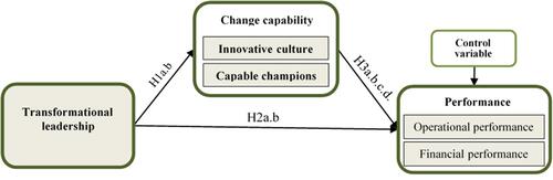 Figure 1 Proposed research model.