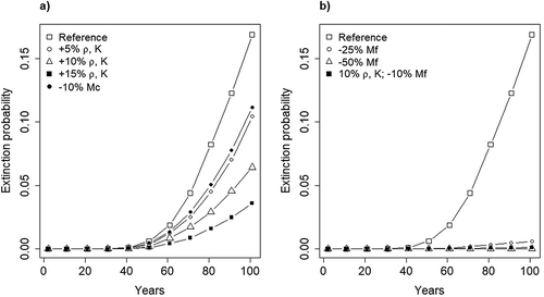 Figure 3. Projected extinction probabilities for the Apennine brown bear (Ursus arctos marsicanus) population in a period of 100 years, under different future management scenarios: (a) progressive increase in the availability of bear food, that will mainly affect productivity and cub survival; (b) increasing efforts at reducing human-related mortality. The parameters used to construct the above scenarios included cub survival (Mc), carrying capacity (K), the proportion of females reproducing each year (ρ) and adult female survival (Mf).