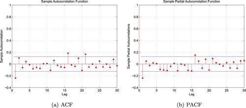 Figure 16. ACF and PACF of selling QQQ true-market week option: (a) ACF and (b) PACF.