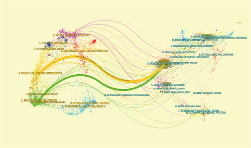 Figure 6. Visualization of journals (a) and co-cited journal (b) on research of RNA vaccines for cancer.