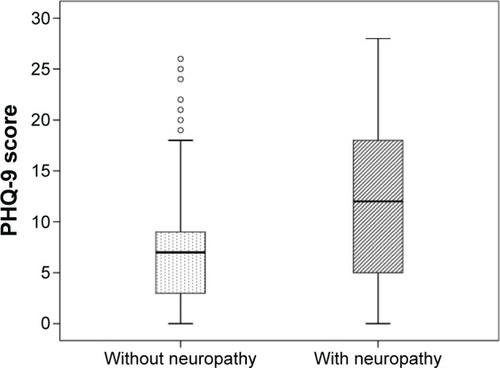 Figure 2 Depression severity in patients with vs without DN.