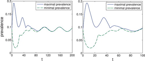 Figure 5. Set-estimation of the prevalence for the system with σ(t)=2.5(1+sin⁡(4π100t)/100). The prevalence I(t) converges to a periodic solution.